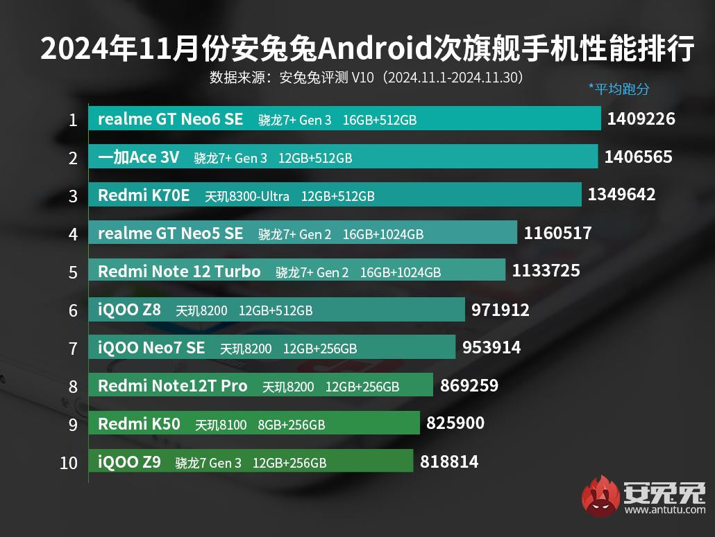 AnTuTu 2024 listopad ranking smartfonów ze średniej półki
