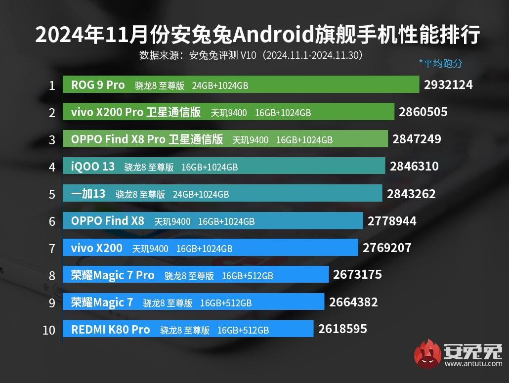 AnTuTu 2024 listopad ranking smartfonów topowych