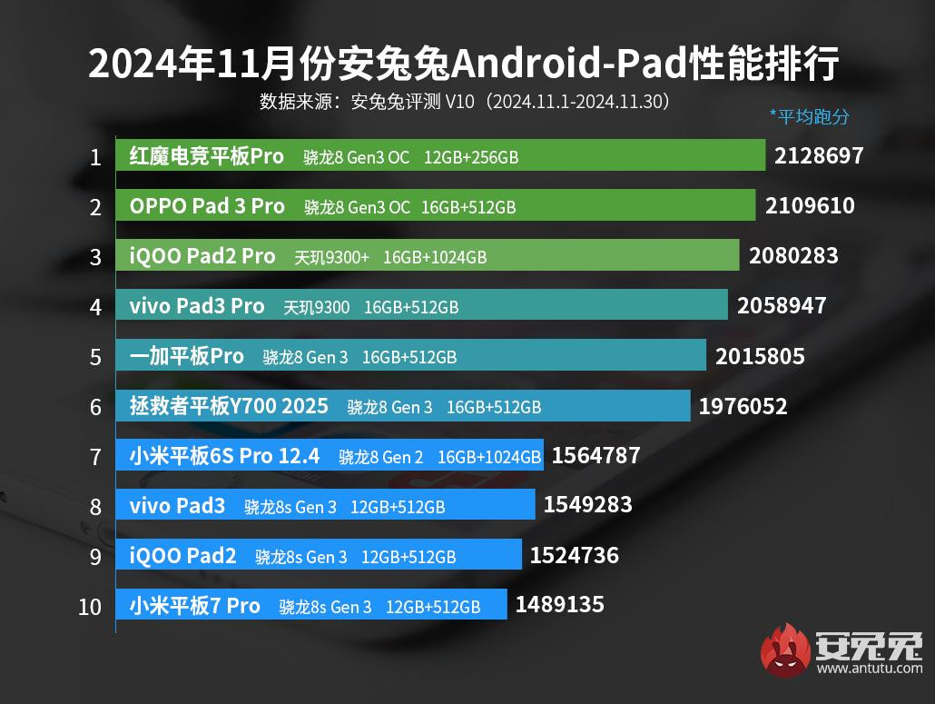 AnTuTu 2024 listopad ranking tabletów