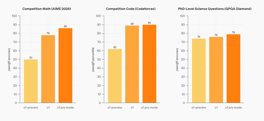 OpenAI o1 porównanie