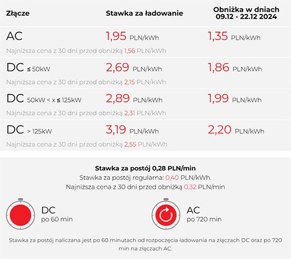Orlen Charge promocja cennik