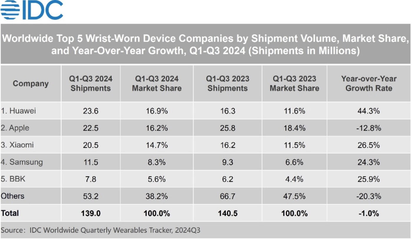Akcesoria wearables TOP 5 ranking IDC Q1-Q3 2024
