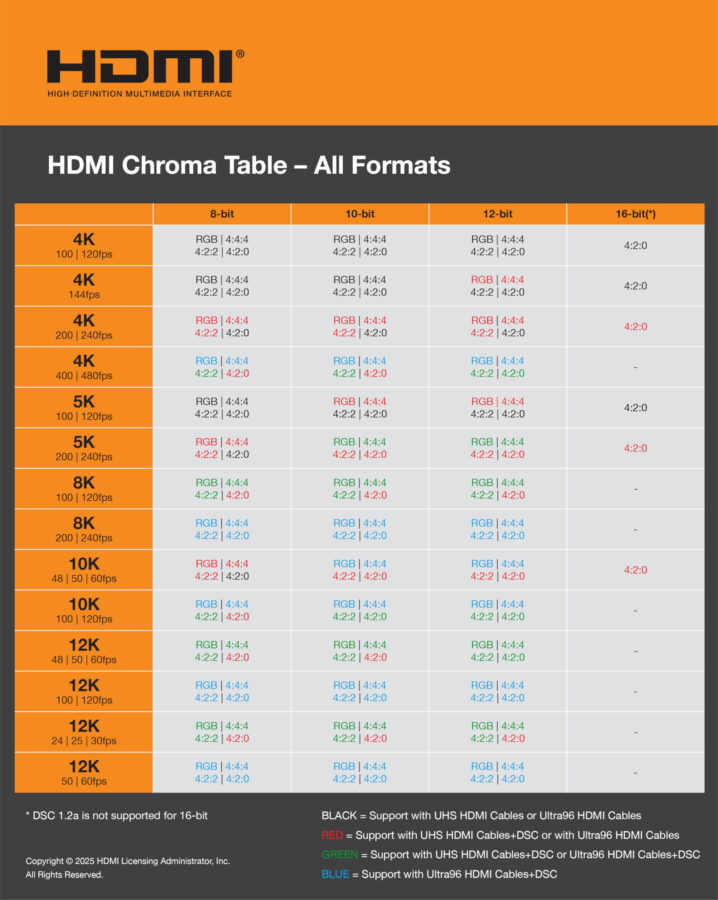 HDMI 2.2 tabela
