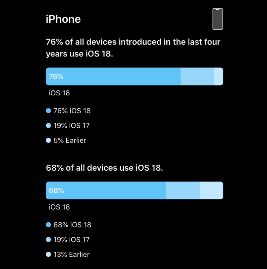 iOS 18 na ilu iPhone'ach jest zainstalowany