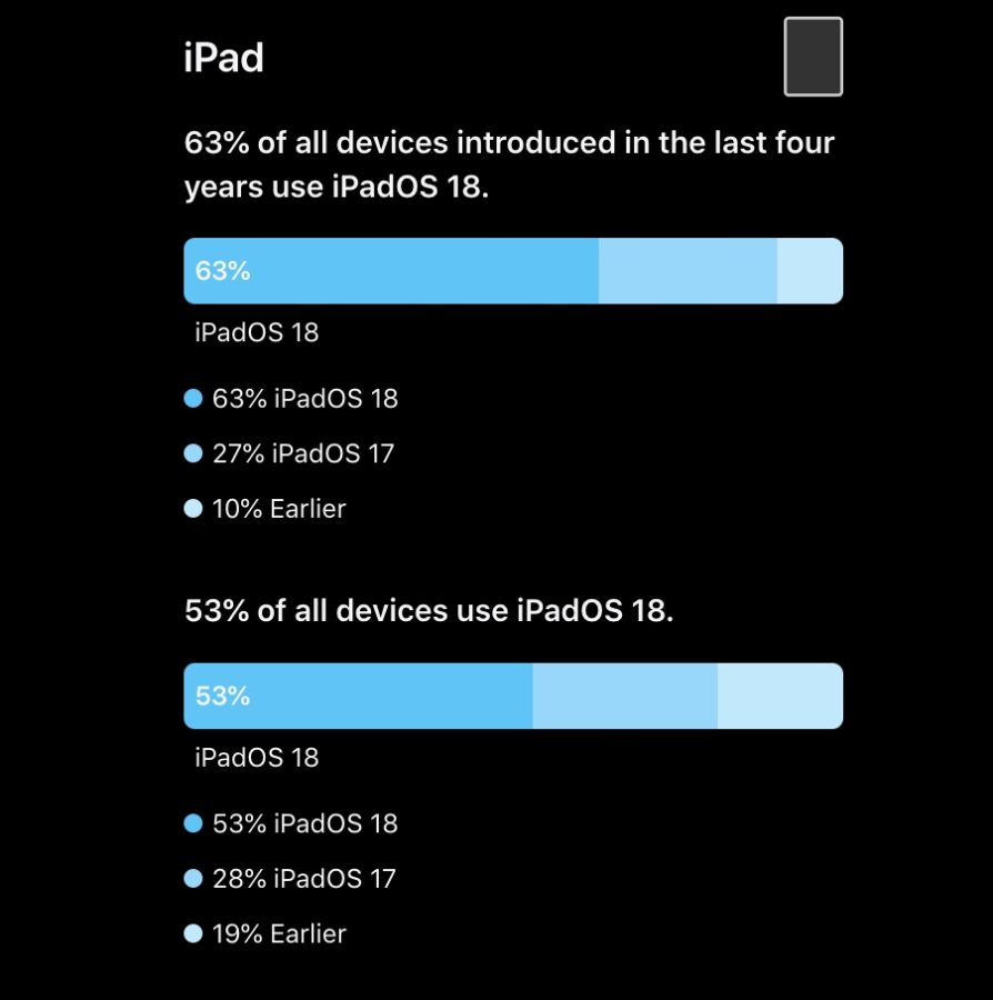 iPadOS 18 na ilu iPadach jest zainstalowany