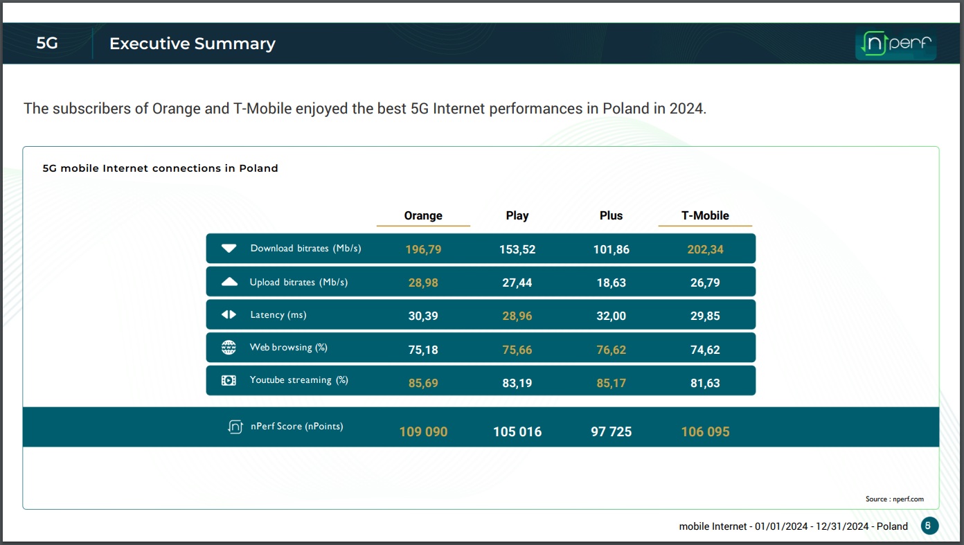 nperf ranking internetu mobilnego 5g w polsce w 2024 roku orange play plus t-mobile podsumowanie
