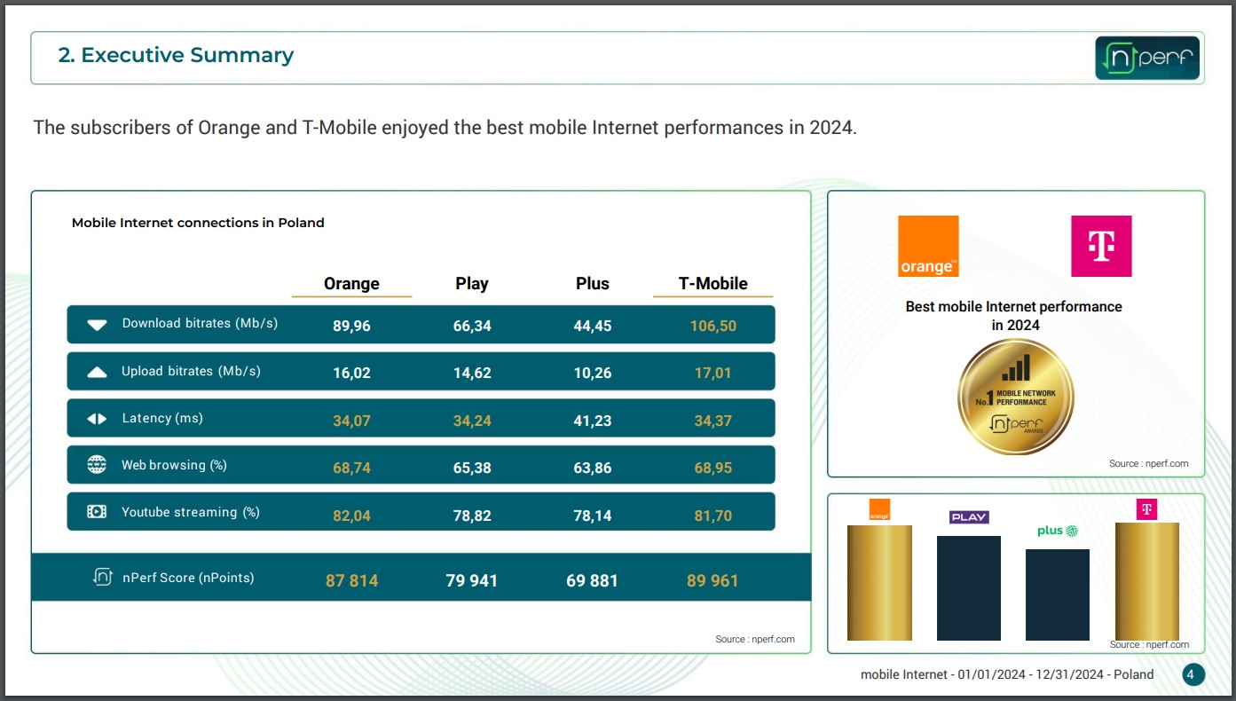 nperf ranking internetu mobilnego w polsce w 2024 roku orange play plus t-mobile podsumowanie