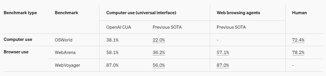 OpenAI Operator sztuczna inteligencja skuteczność