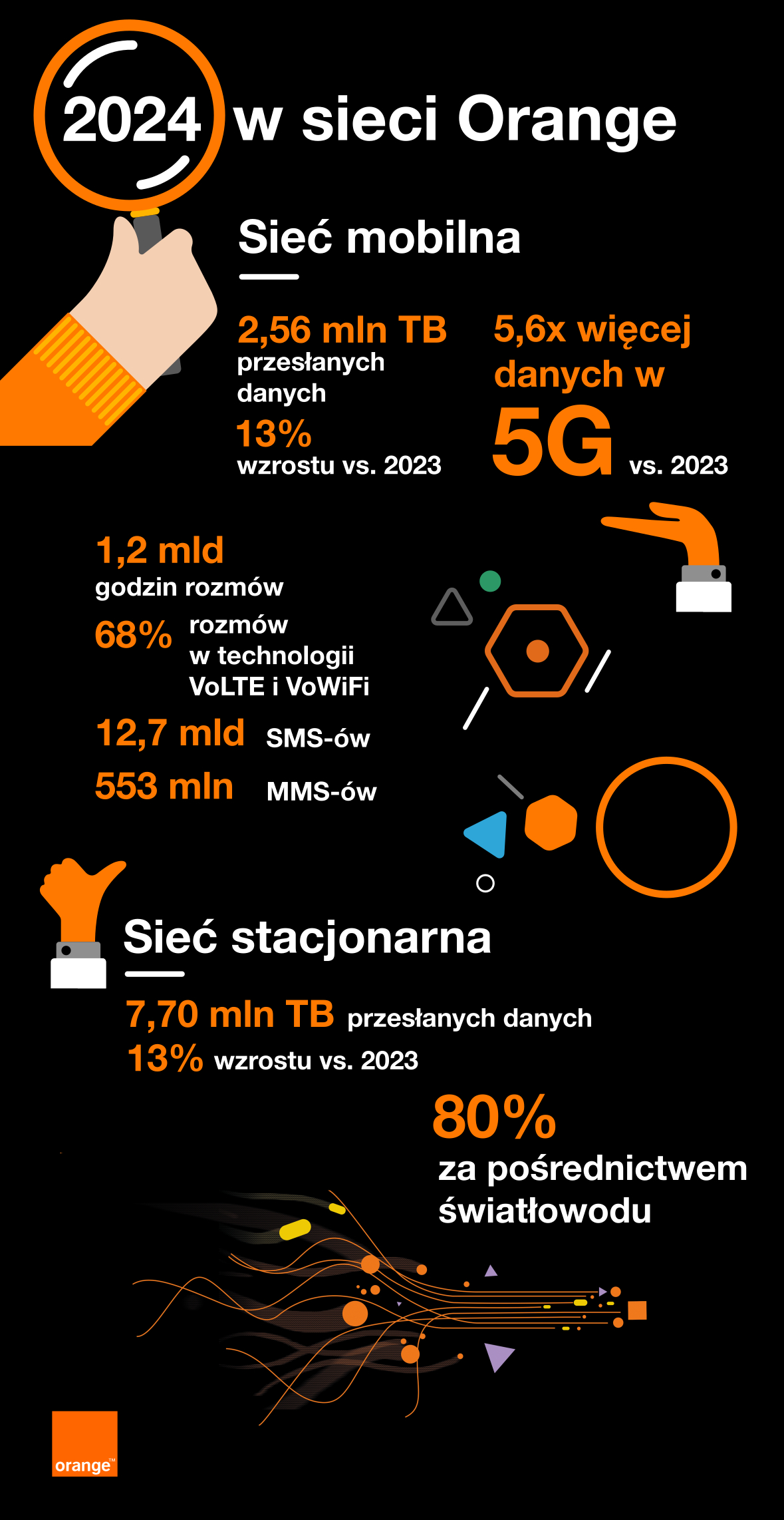 Orange podsumowanie 2024 roku