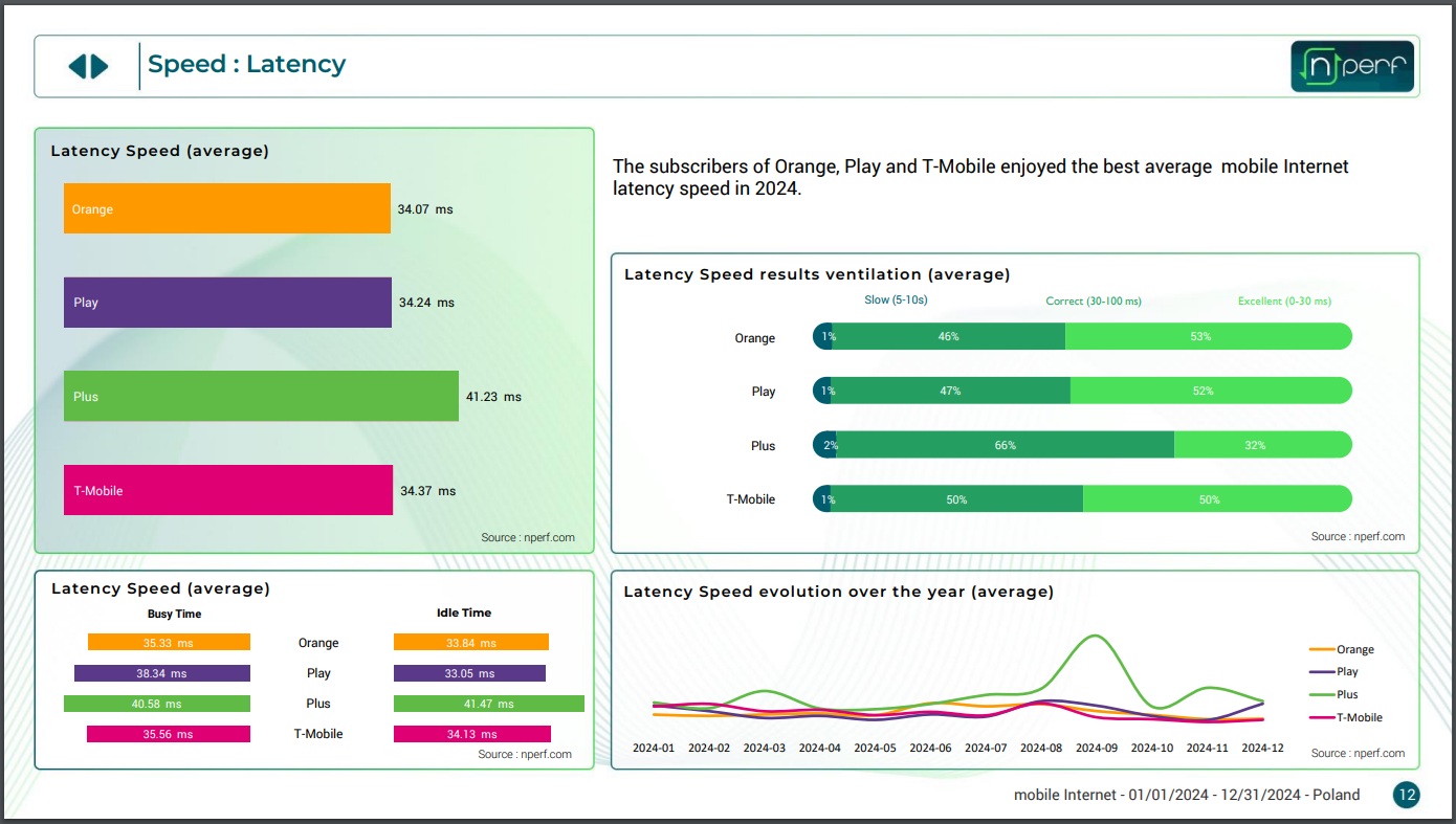 nperf prędkość internetu opóźnienie ping w polsce w 2024 roku w sieciach orange play plus t-mobile