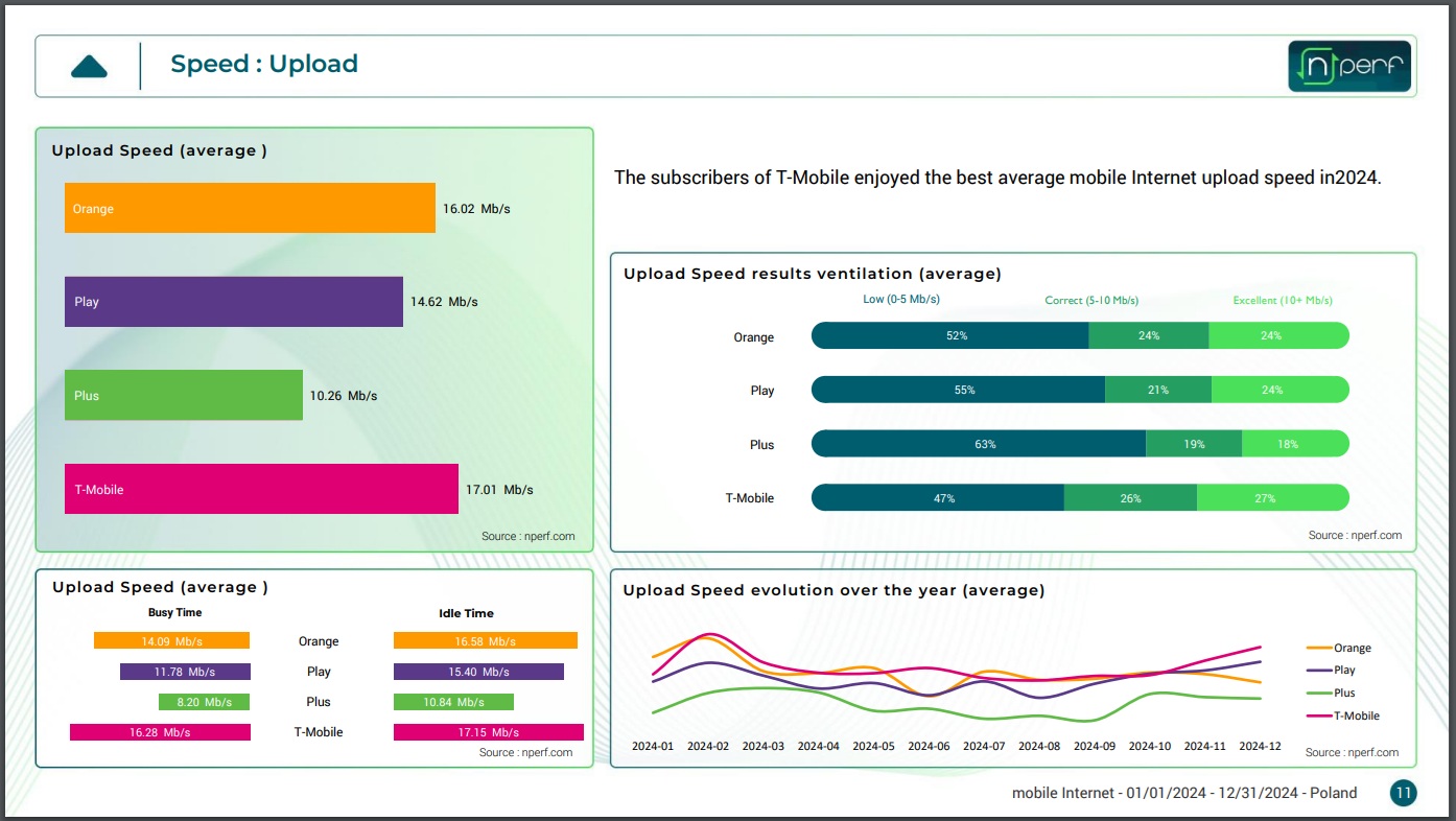 nperf średnia prędkość internetu wysyłania w polsce w 2024 roku w sieciach orange play plus t-mobile