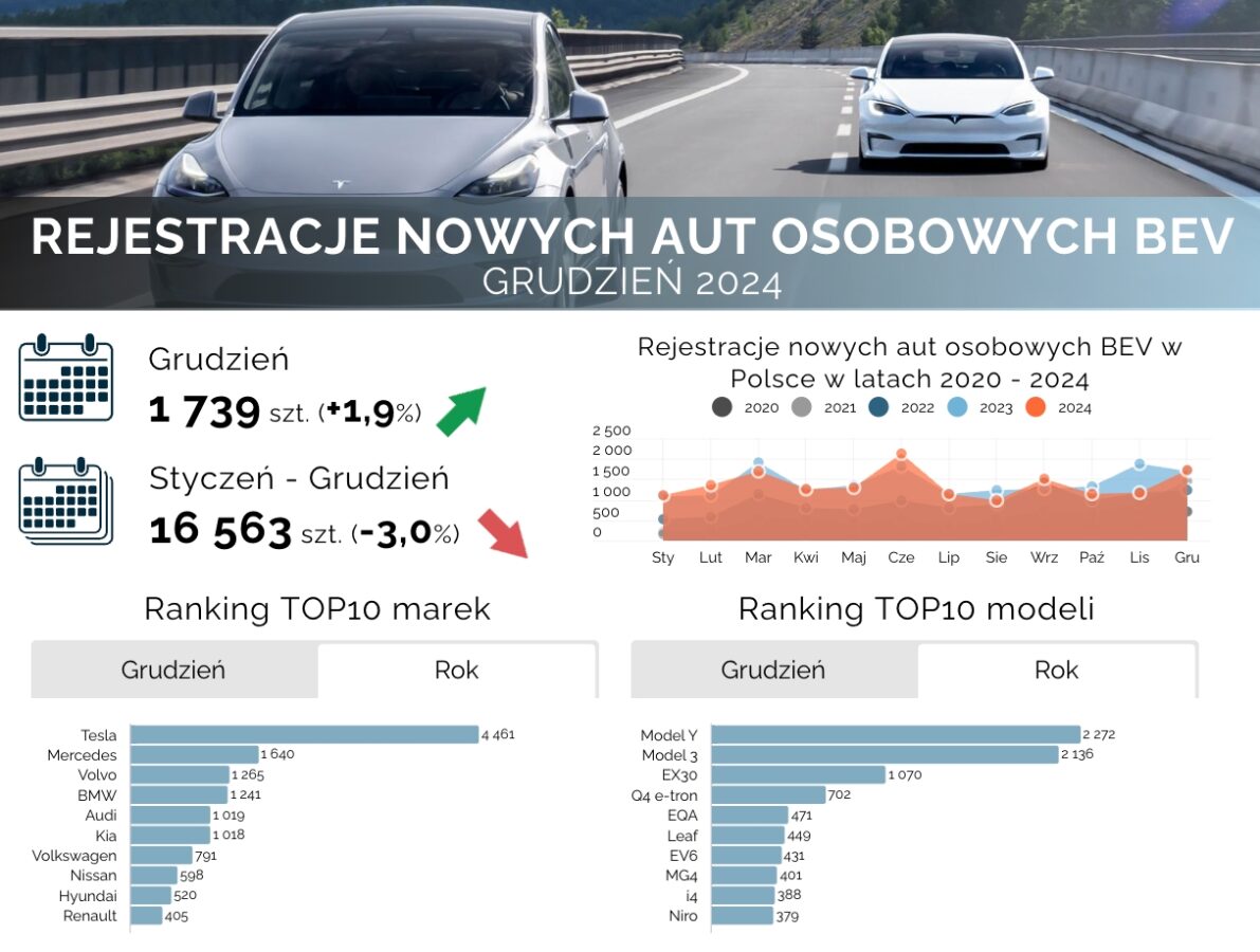 Rejestracje aut elektrycznych w Polsce w 2024 roku