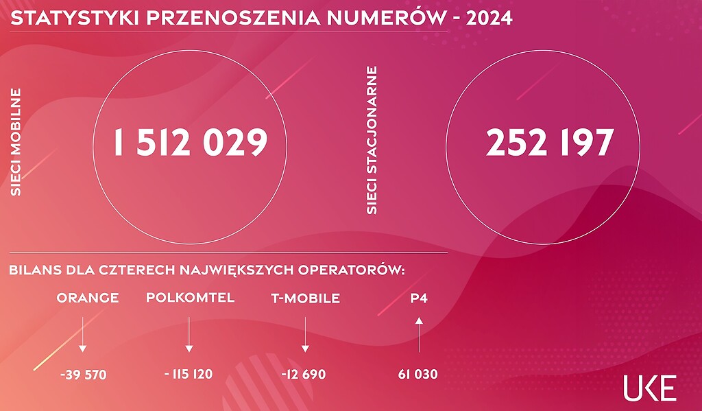 uke przenoszenie numerów 2024 rok orange play plus t-mobile
