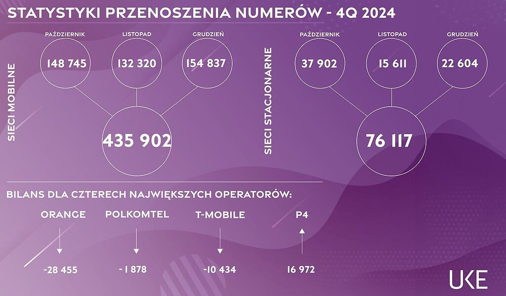 uke przenoszenie numerów czwarty kwartał q4 2024 orange play plus t-mobile