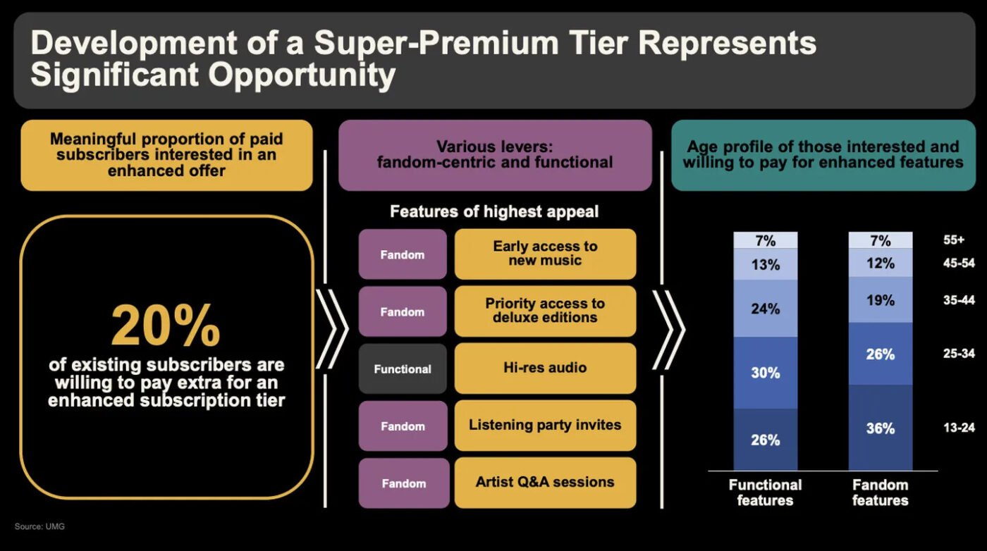 UMG superpremium Spotify