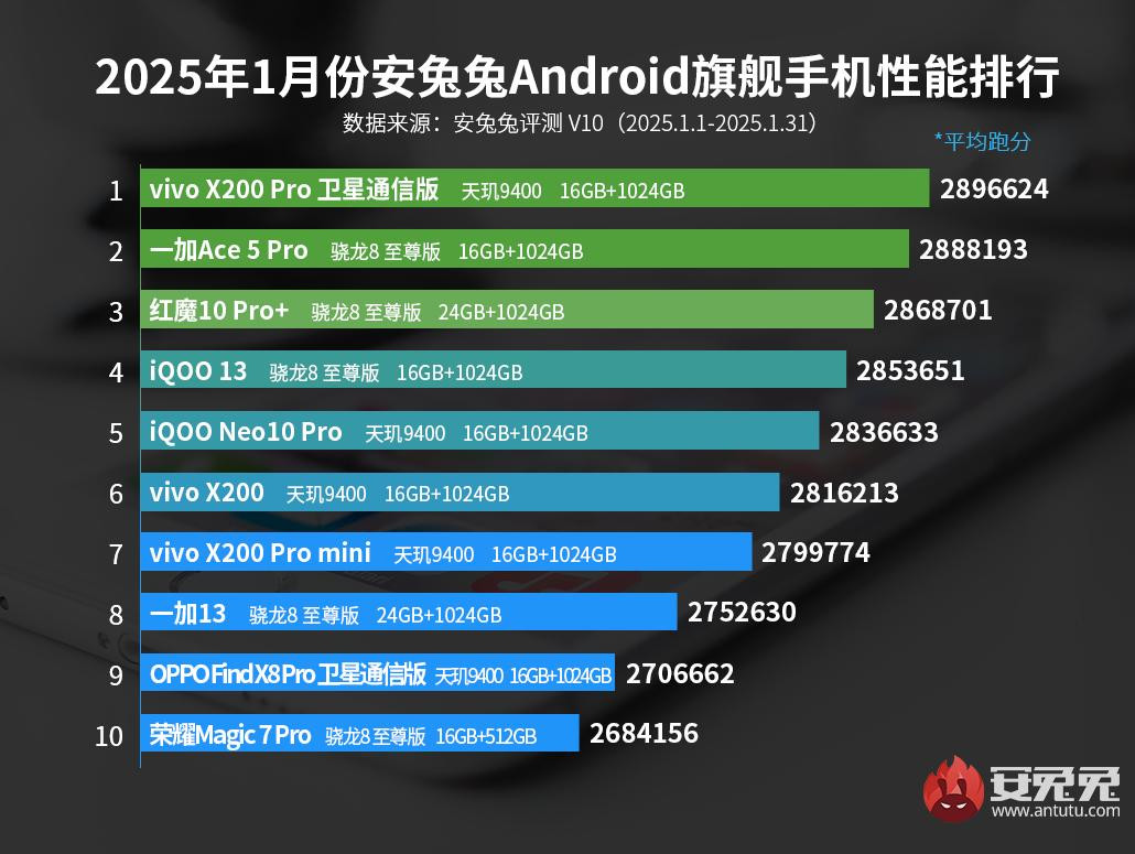 Ranking AnTuTu 2025 styczeń flagowce