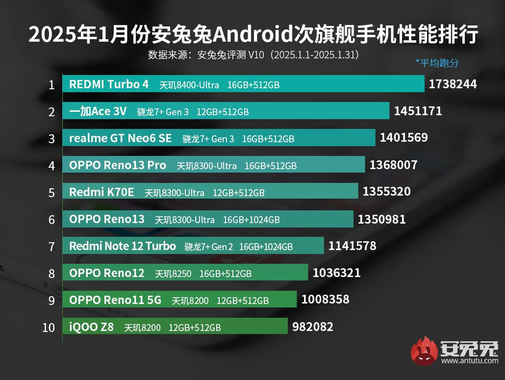Ranking AnTuTu 2025 styczeń średniaki