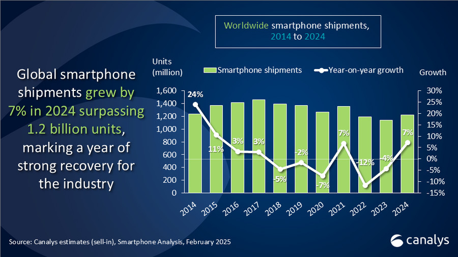 Canalys smartfony 2024