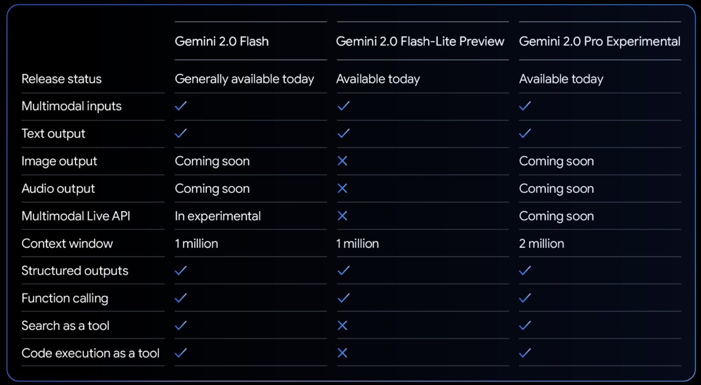 Co oferują poszczególne modele Gemini 2.0 Flash?