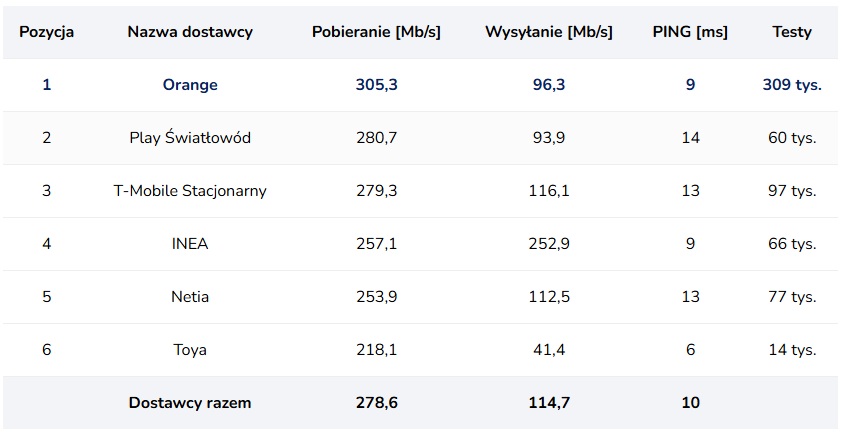 internet domowy FTTH światłowód ranking styczeń 1 2025 roku orange play t-mobile speedtest.pl