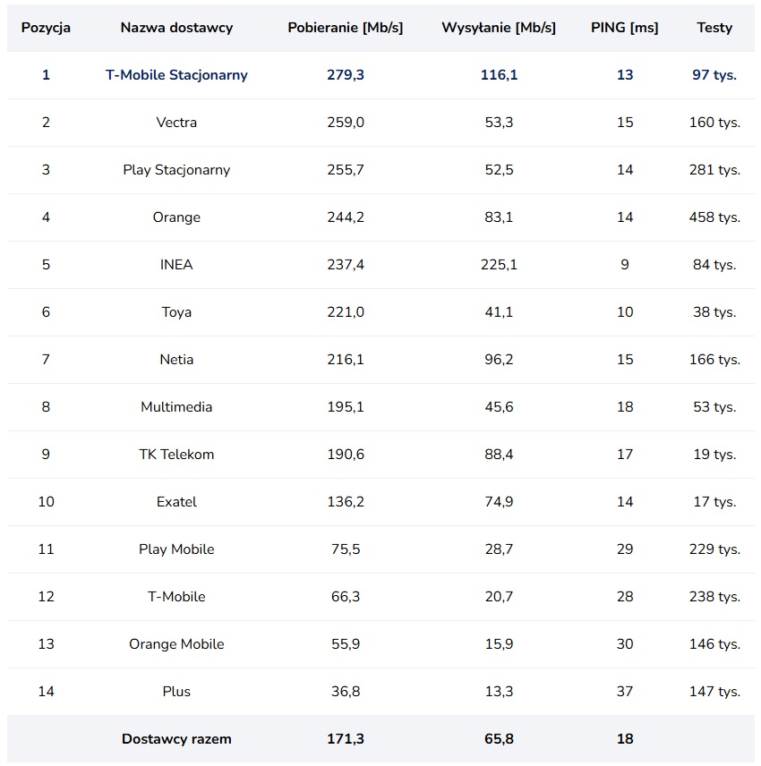 internet domowy ranking styczeń 1 2025 roku orange play plus t-mobile speedtest.pl