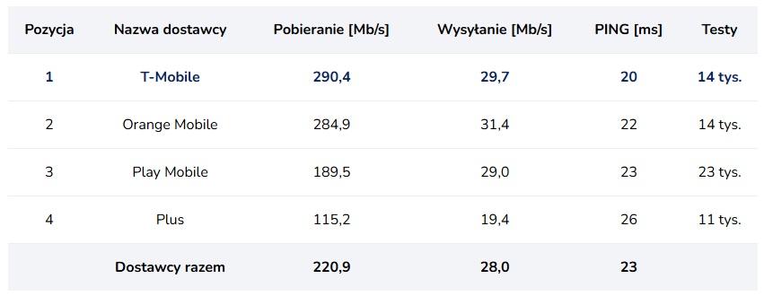 internet mobilny 5g ranking styczeń 1 2025 roku orange play plus t-mobile speedtest.pl