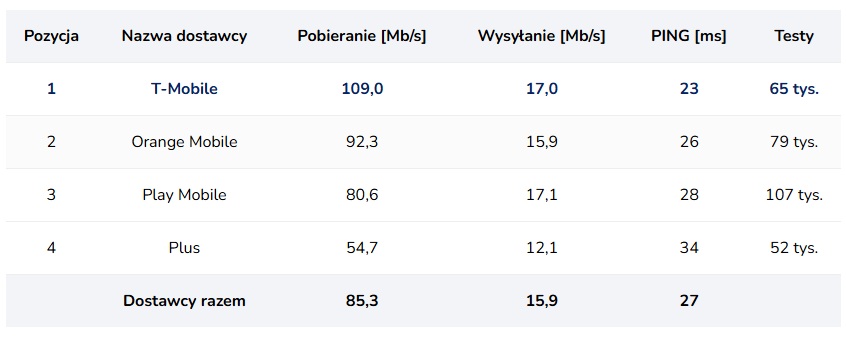 internet mobilny ranking styczeń 1 2025 roku orange play plus t-mobile speedtest.pl