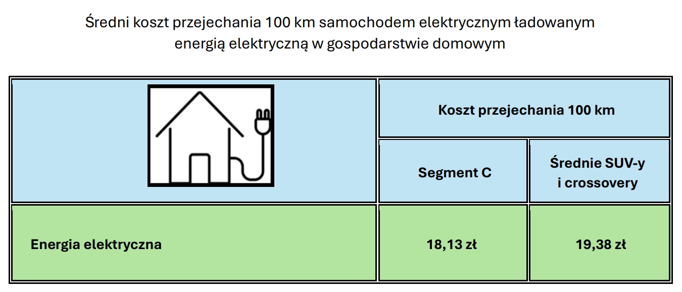 Koszt przejechania 100 km samochodem elektrycznym ładowanie w domu
