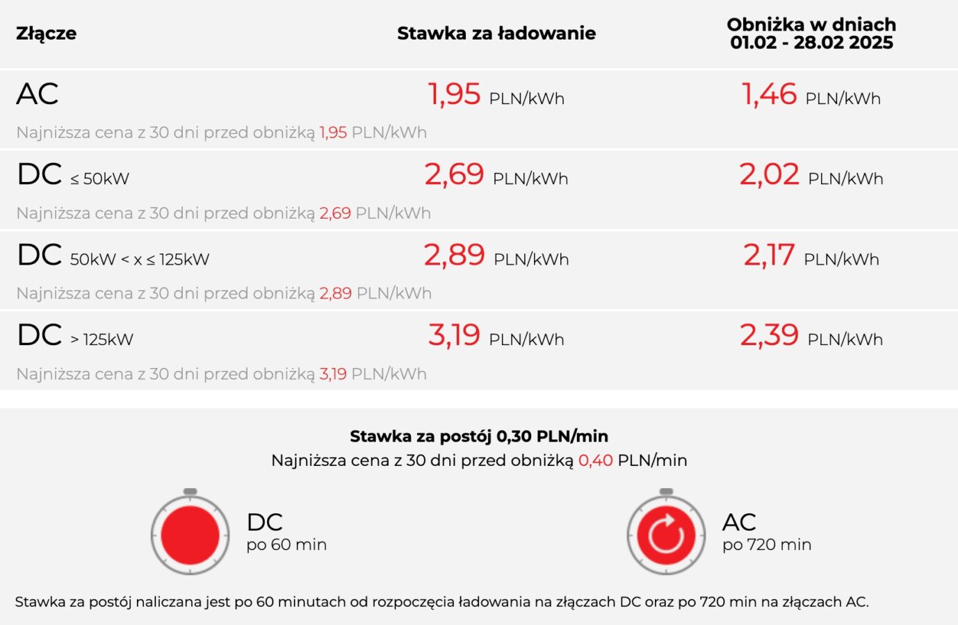 Orlen Charge promocja ferie 2025