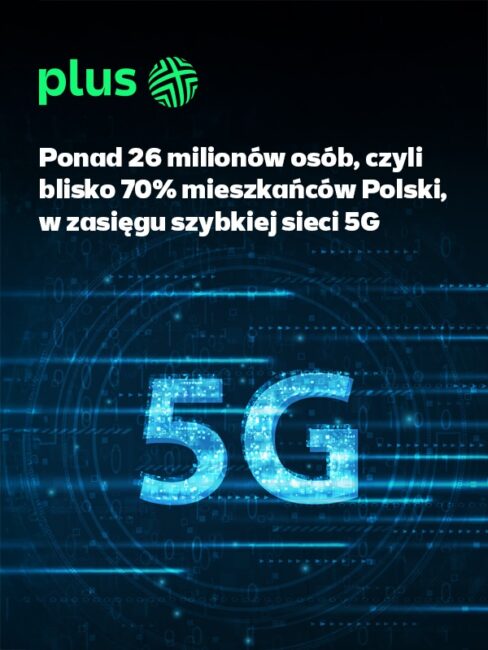 ponad 26 mln mieszkańców polski w zasięgu 5g plusa