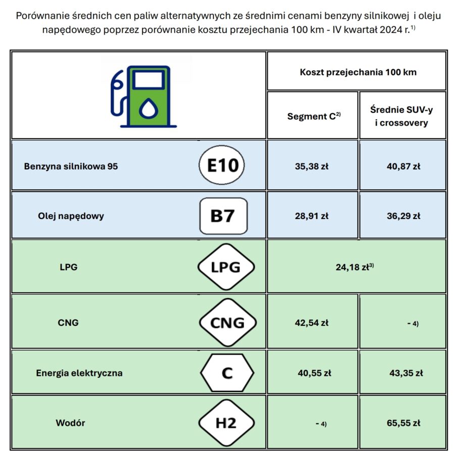 koszt przejechania 100 km autem spalinowym i elektrycznym raport