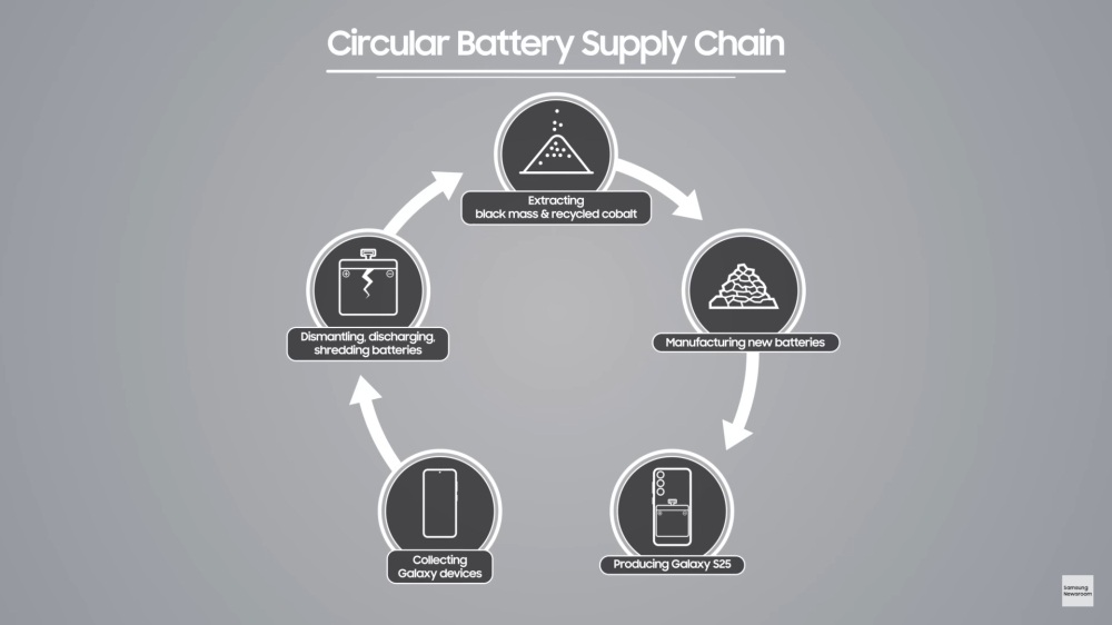 Samsung-Mobile-Galaxy-S25-Circular-Battery-Supply-Chain
