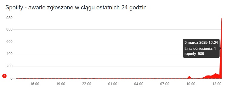 awaria spotify 3.03.2025 downdetector.pl