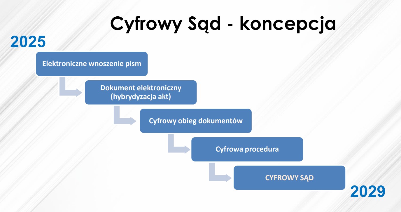 Koncepcja Cyfrowego Sądu w Polsce