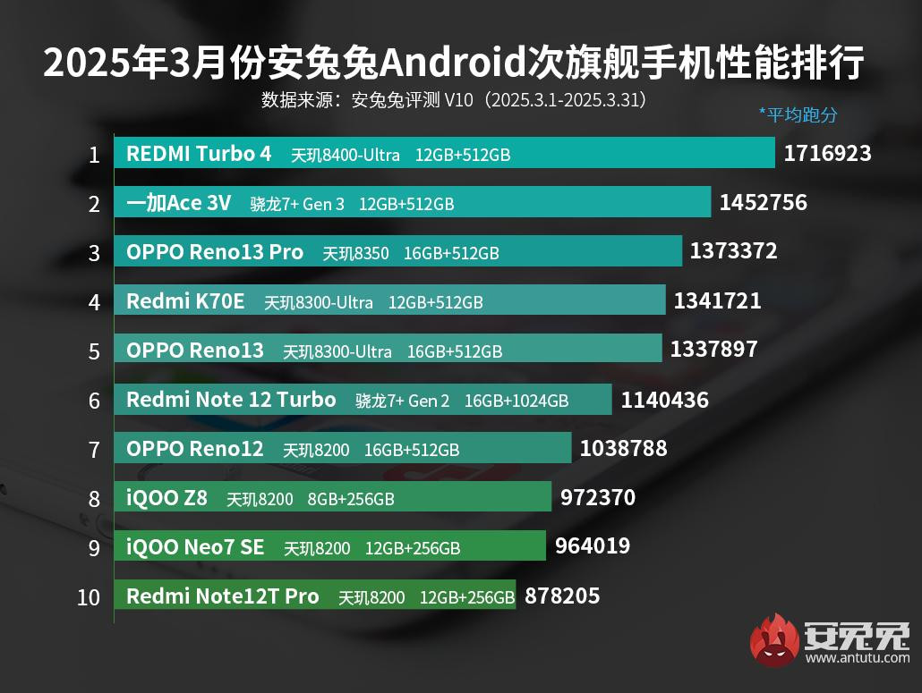 AnTuTu ranking marzec 2025 smartfony ze średniej półki