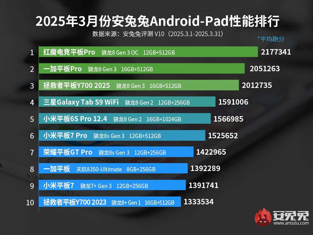 AnTuTu ranking marzec 2025 tablety z Androidem