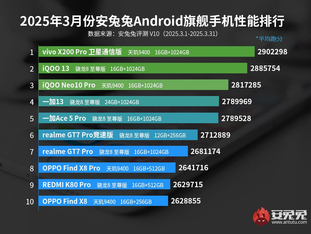 AnTuTu ranking marzec 2025 topowe smartfony