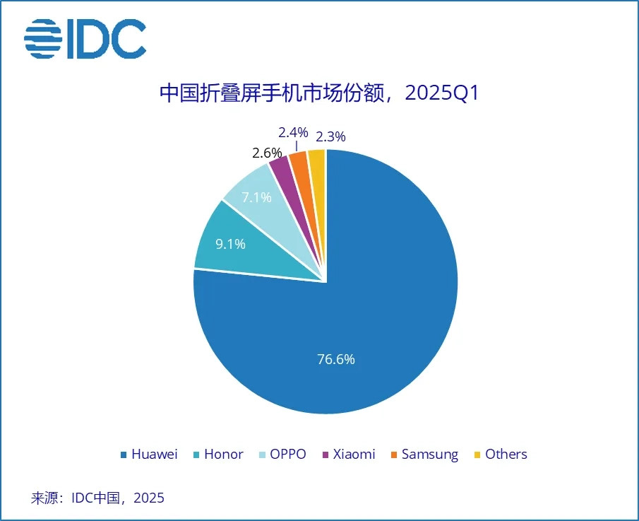 IDC Chiny składane smartfony I kwartał 2025