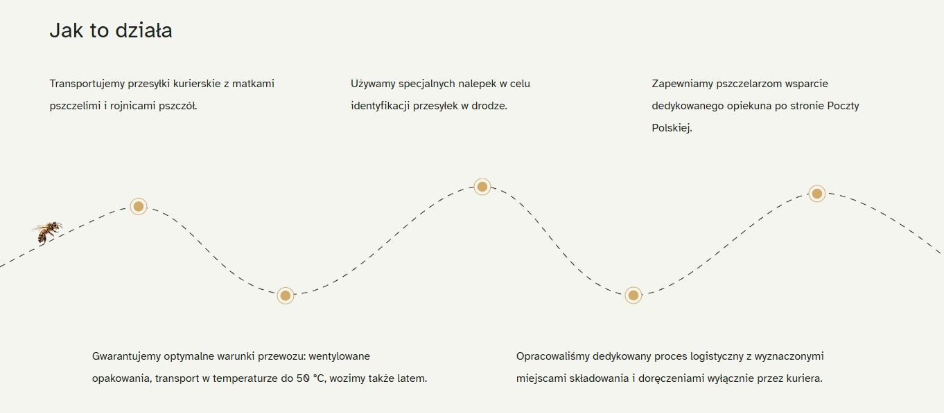 Transport pszczół, Poczta Polska
