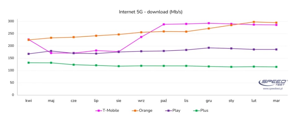 Średnia szybkość i opóźnienia internetu 5G w I kwartale 2025 roku