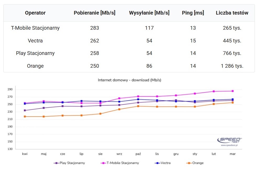 Średnia szybkość i opóźnienia internetu domowego w I kwartale 2025 roku