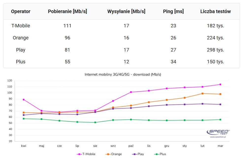 Średnia szybkość i opóźnienia internetu mobilnego w I kwartale 2025 roku