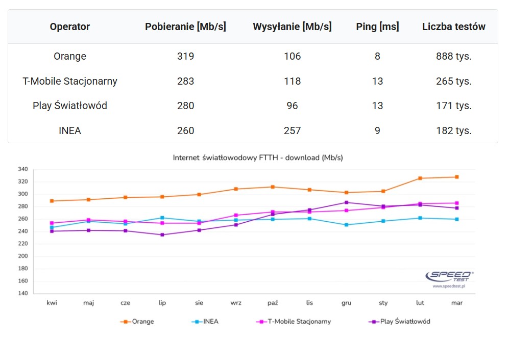 Średnia szybkość i opóźnienia internetu światłowodowego w I kwartale 2025 roku