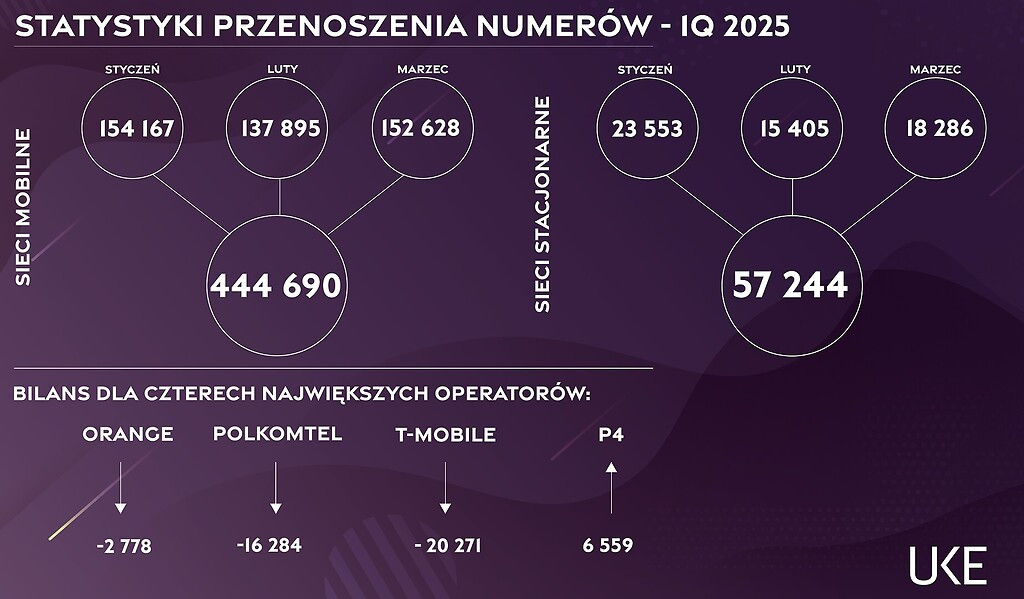 UKE przenoszenie numerów 2025 I kwartał
