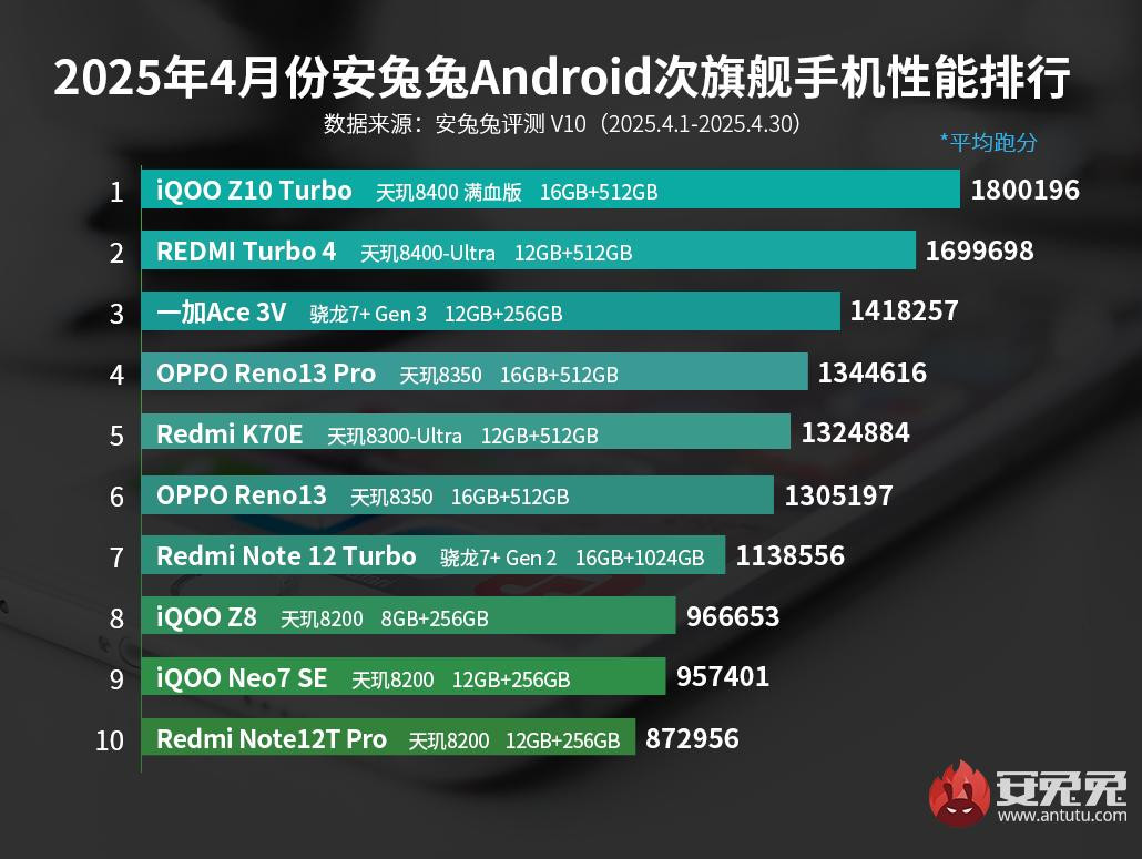 ranking AnTuTu kwiecień 2025 smartfony średniopółkowe