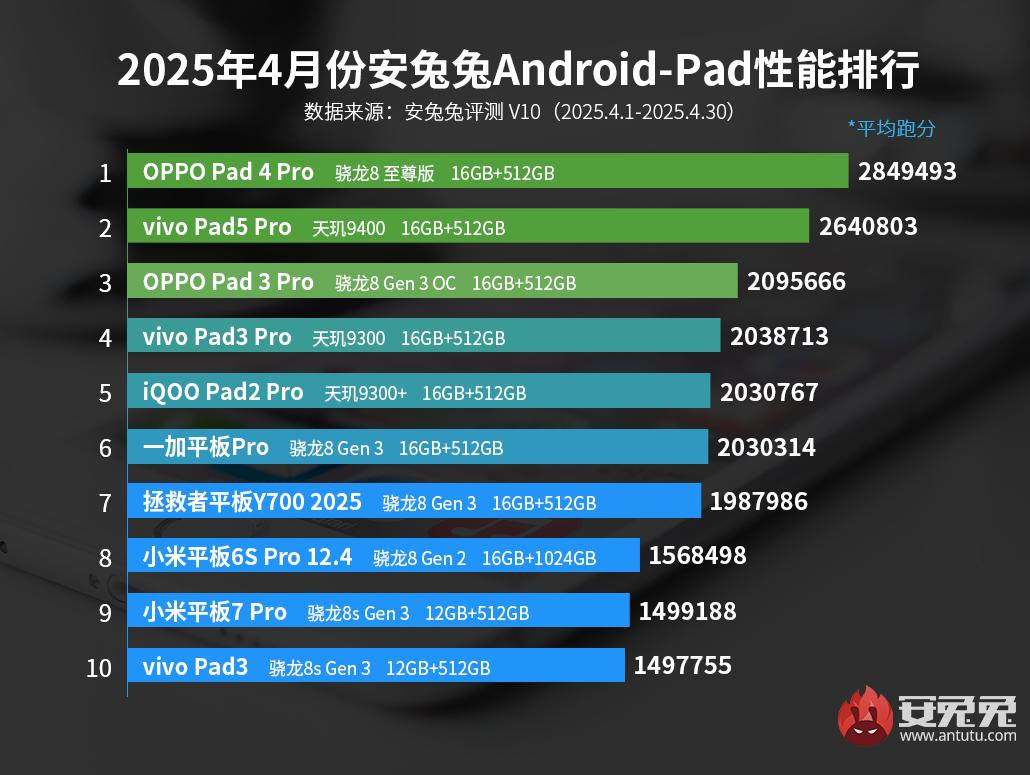 ranking AnTuTu kwiecień 2025 tablety