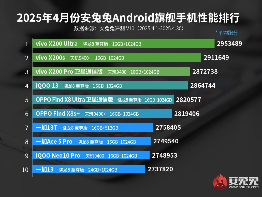ranking AnTuTu kwiecień 2025 smartfony flagowe