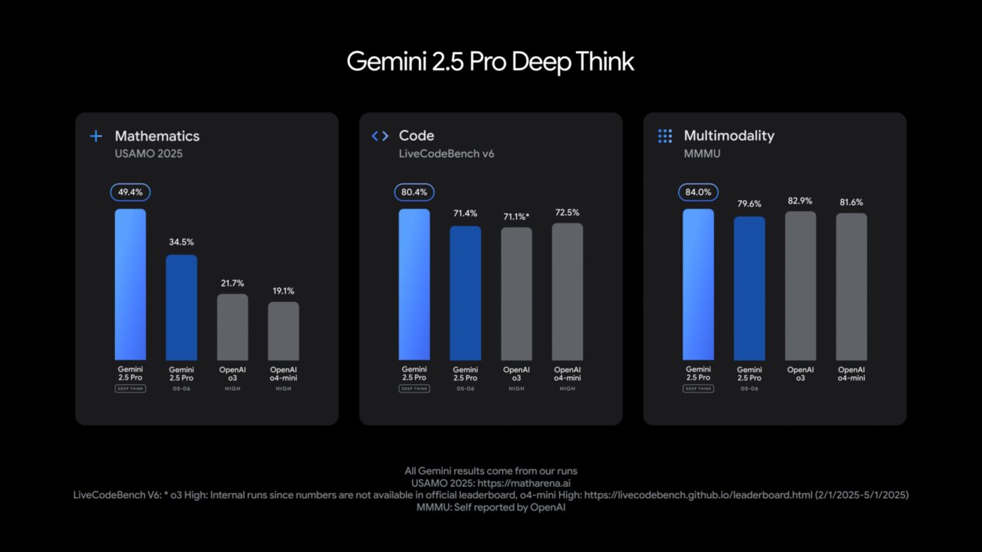 Gemini Pro Deep Think