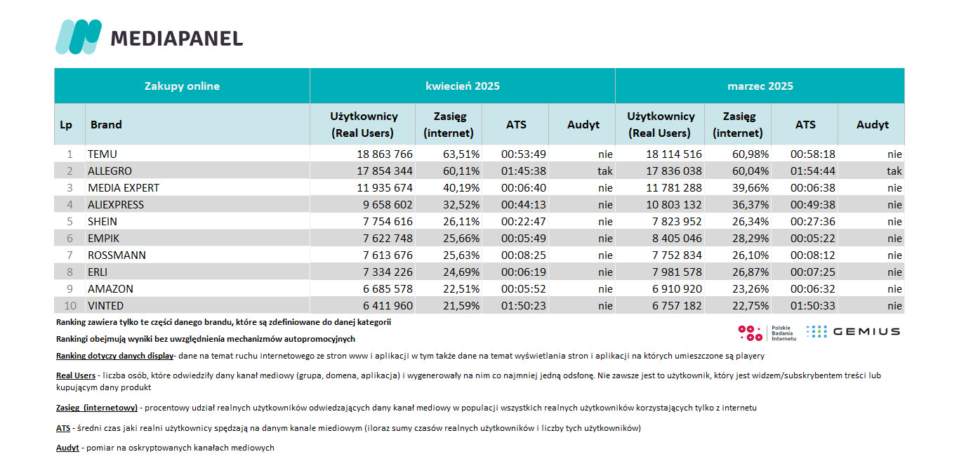 Mediapanel zakupy online kwiecień 2025