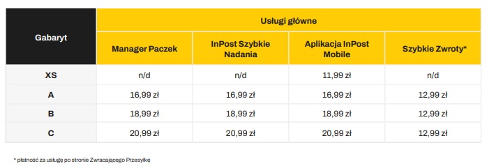 Opłata za Szybkie Zwroty przez Paczkomat InPost będzie od 29 maja 2025 roku wynosiła 12,99 złotych dla gabarytu A, B i C